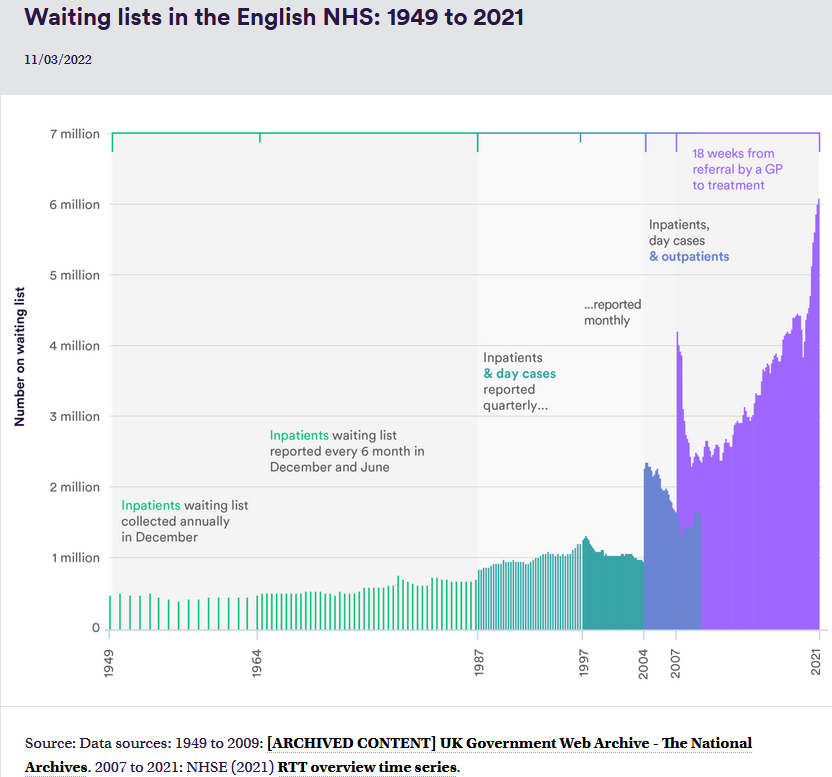 Chart showing increase in NHS waitlist list over time